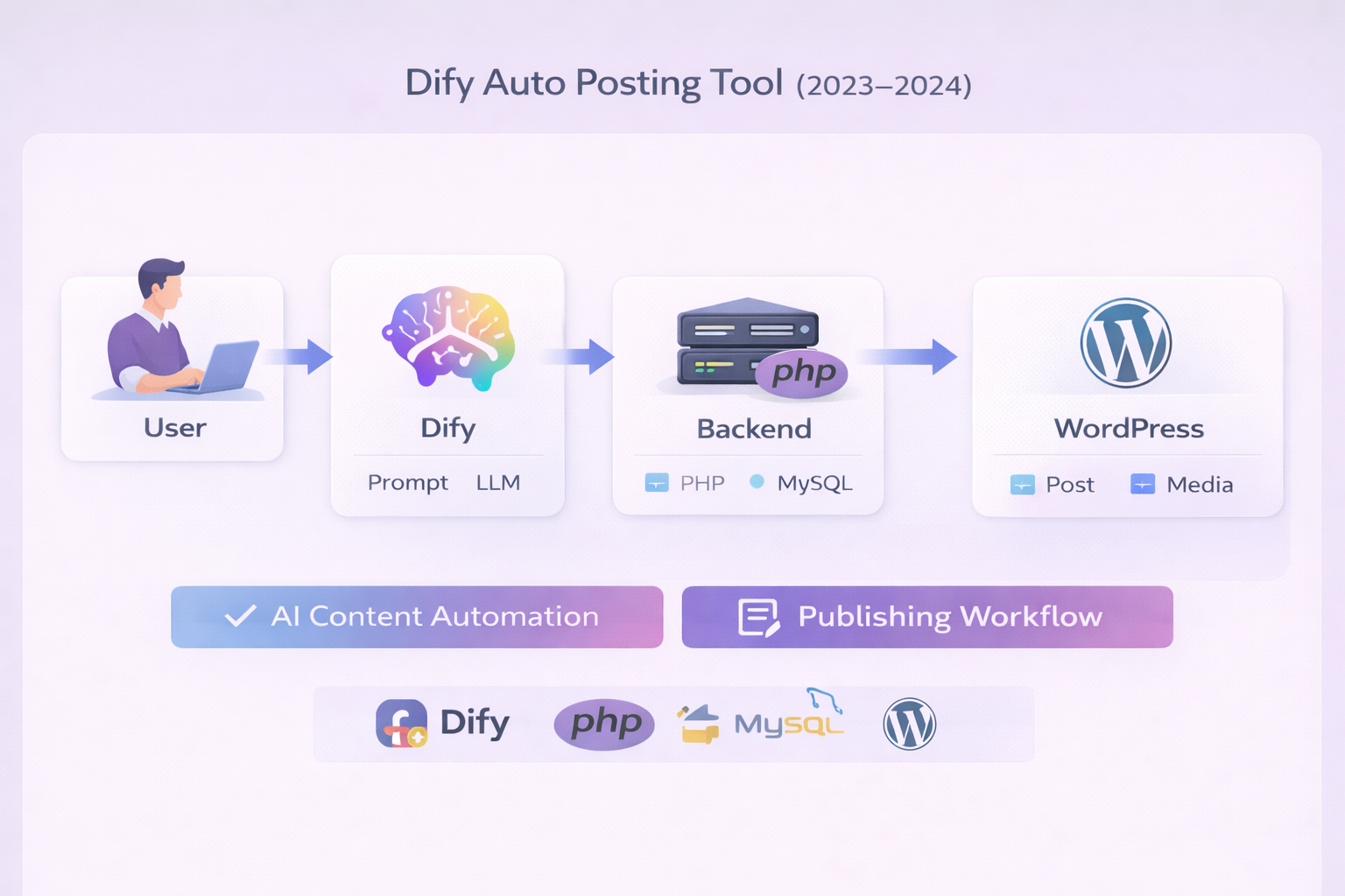 Dify 自動投稿ツール（WordPress連携） 構成図