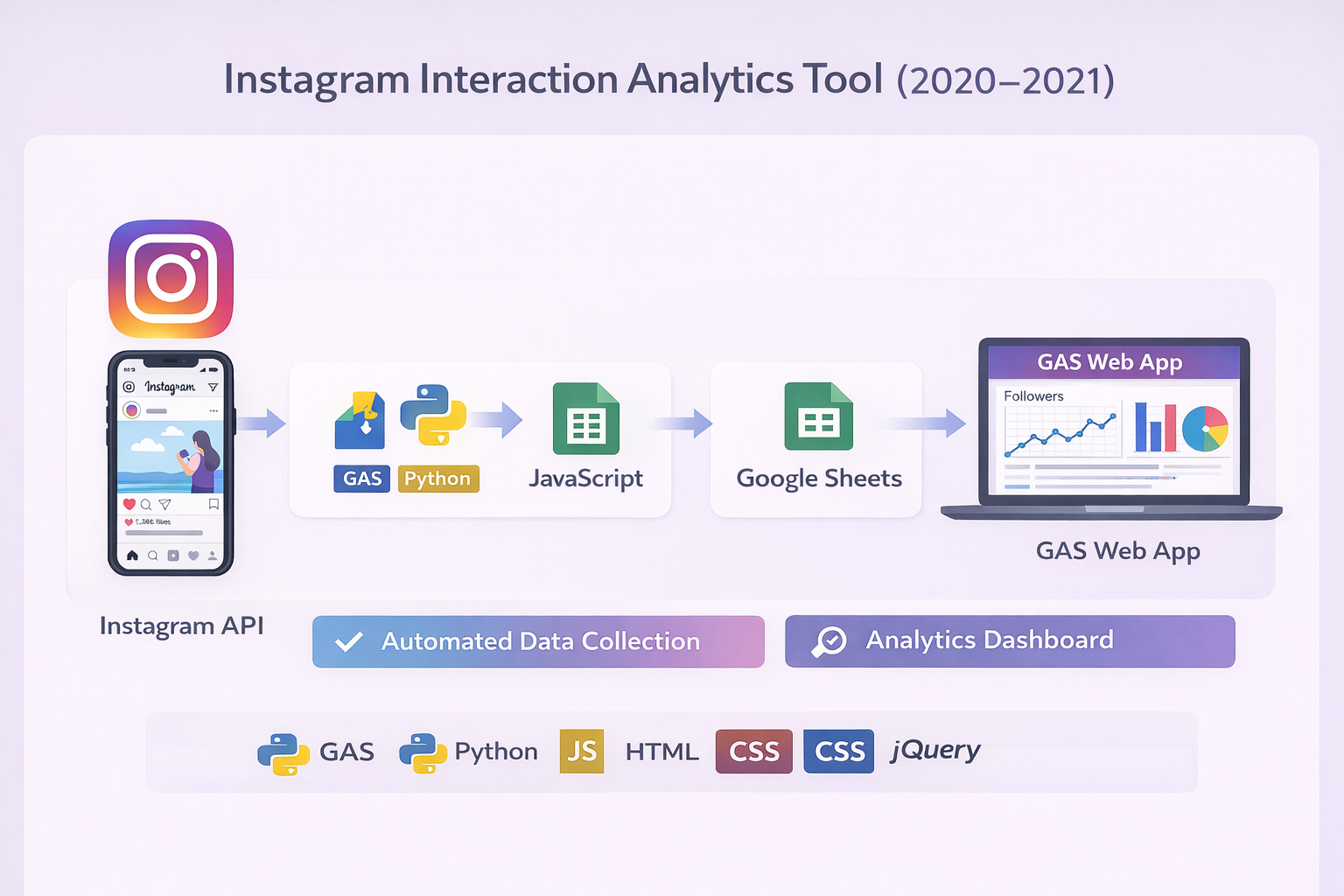 Instagram インタラクション解析ツール 構成図